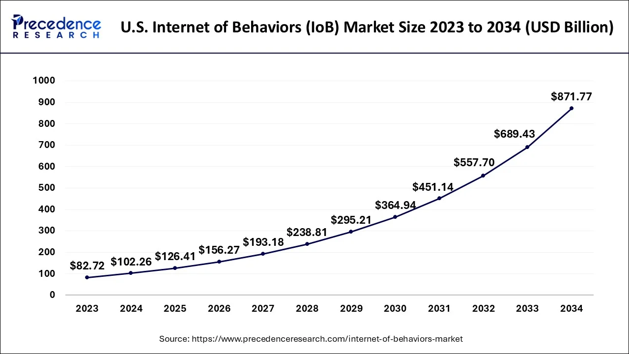 U.S. Internet of Behaviors (IoB) Market Size 2024 to 2034