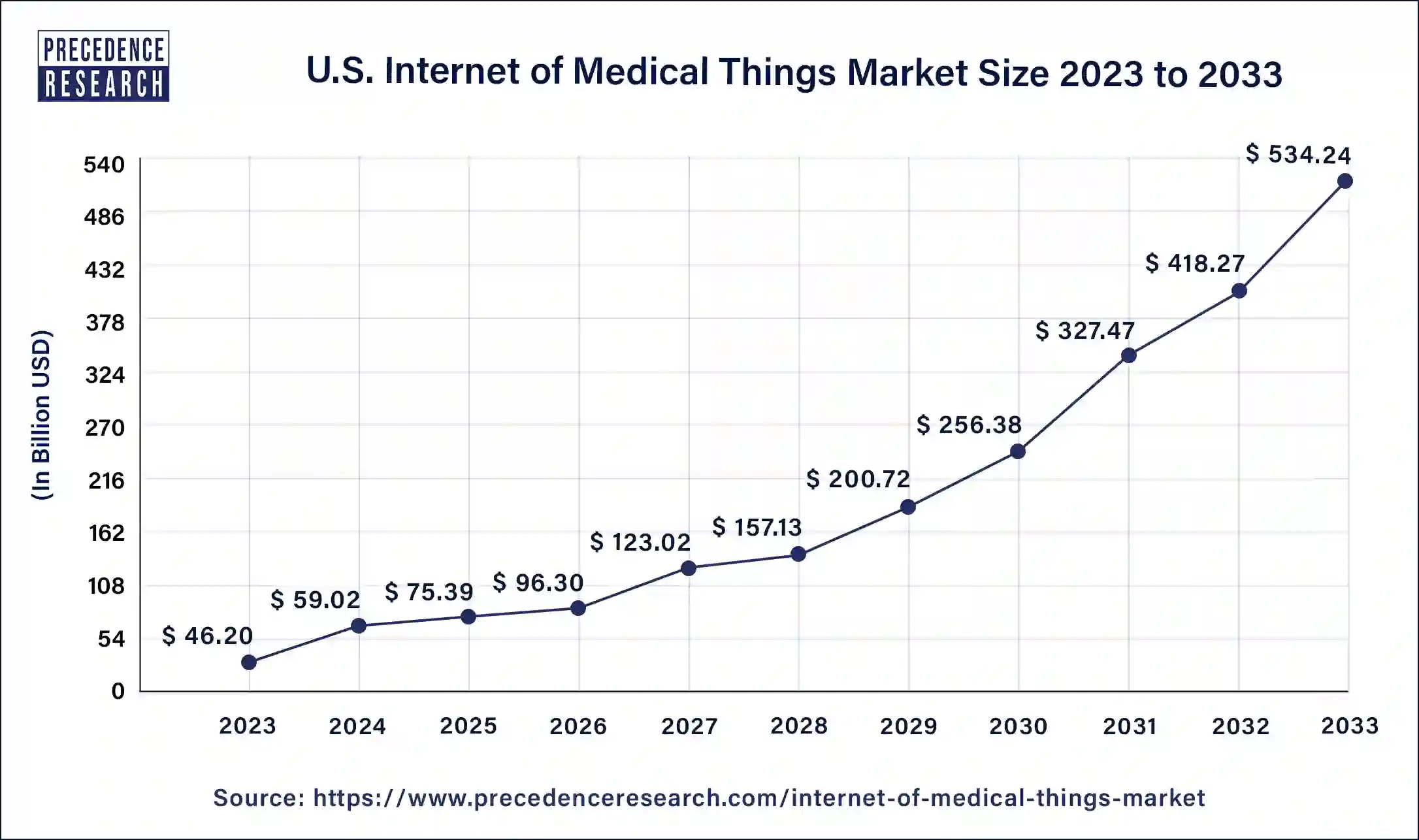 U.S. Internet of Medical Things Market Size 2024 to 2033