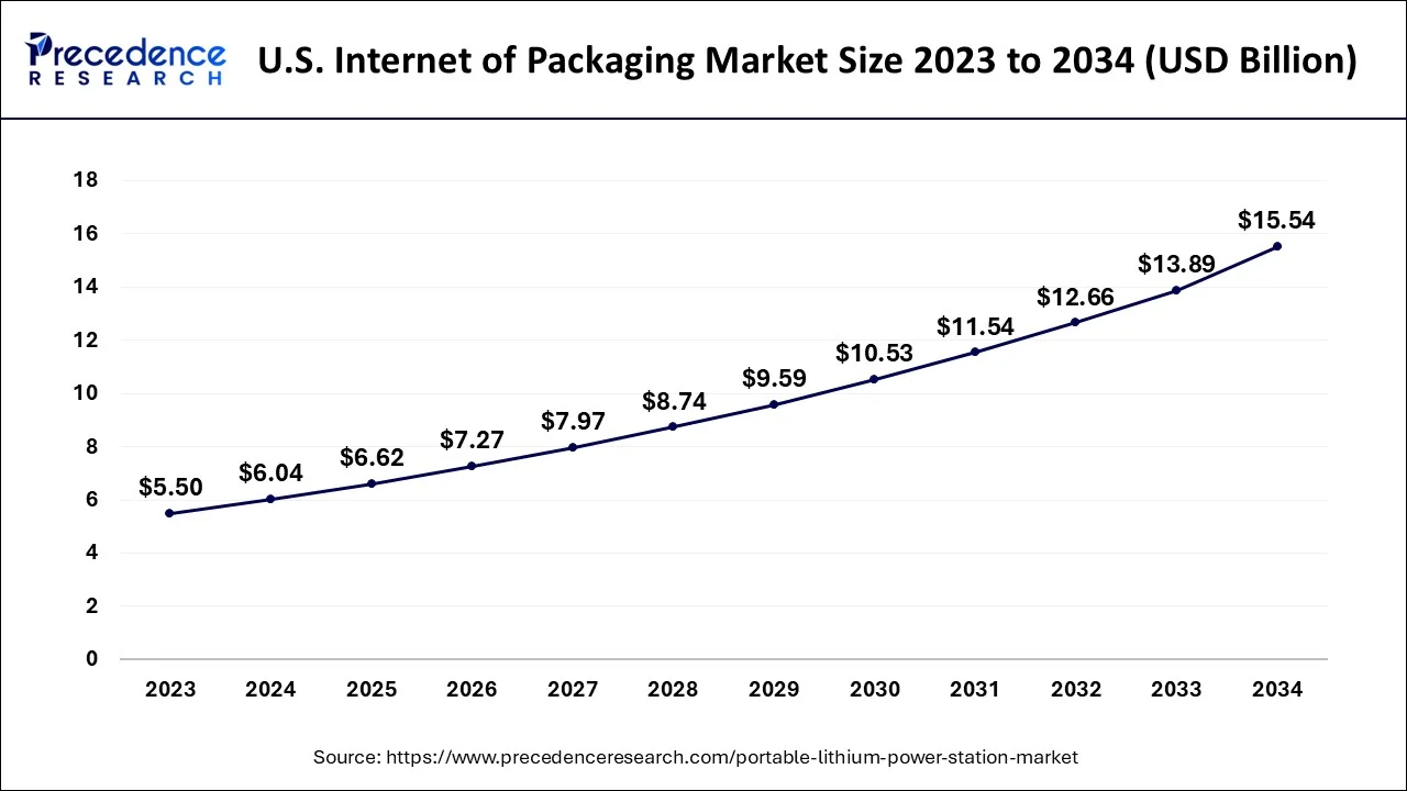 U.S. Internet of Packaging Market Size 2024 to 2034