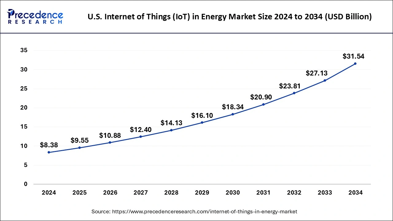 U.S. Internet of Things (IoT) in Energy Market Size 2025 To 2034