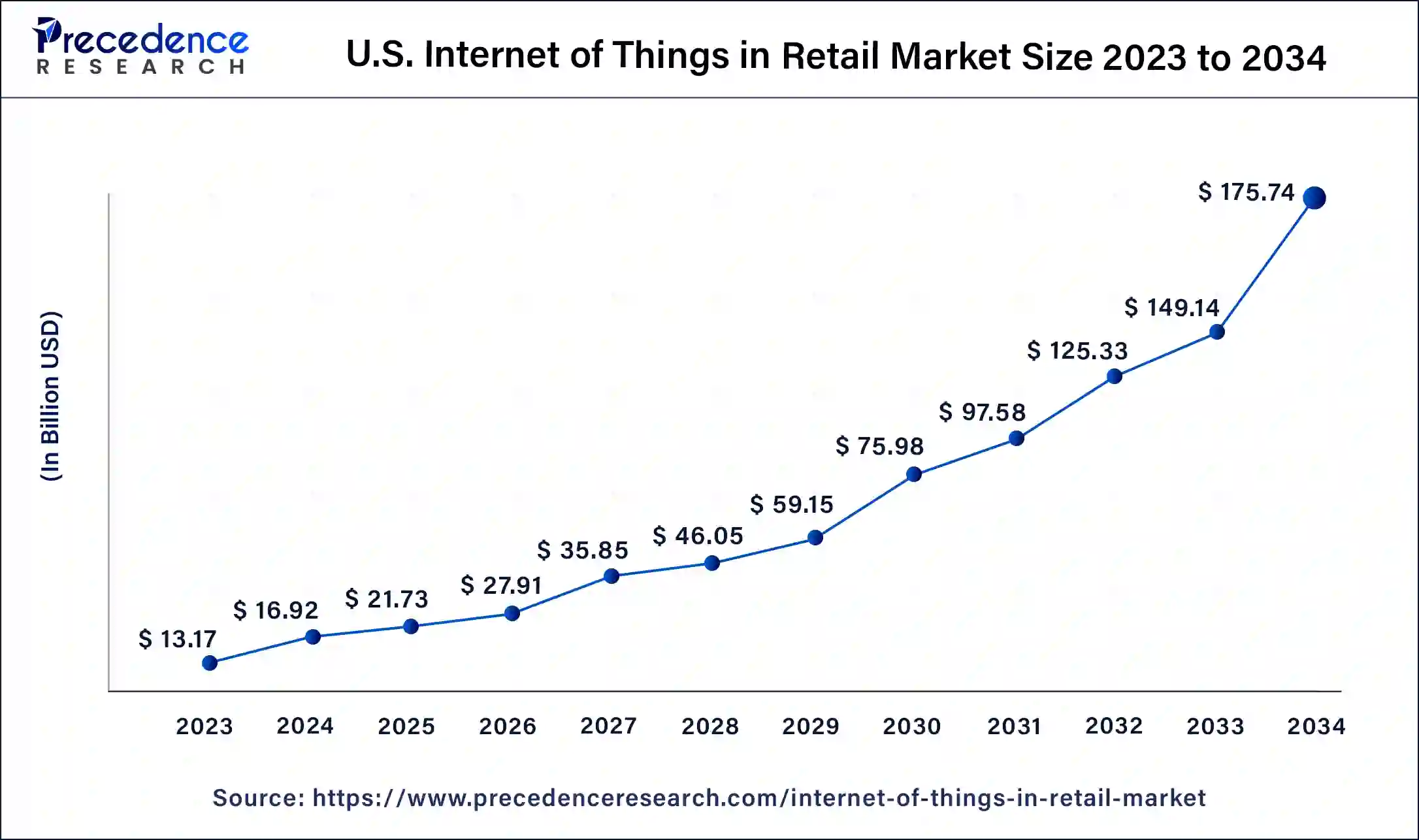 U.S. Internet of Things in Retail Market Size 2024 To 2034