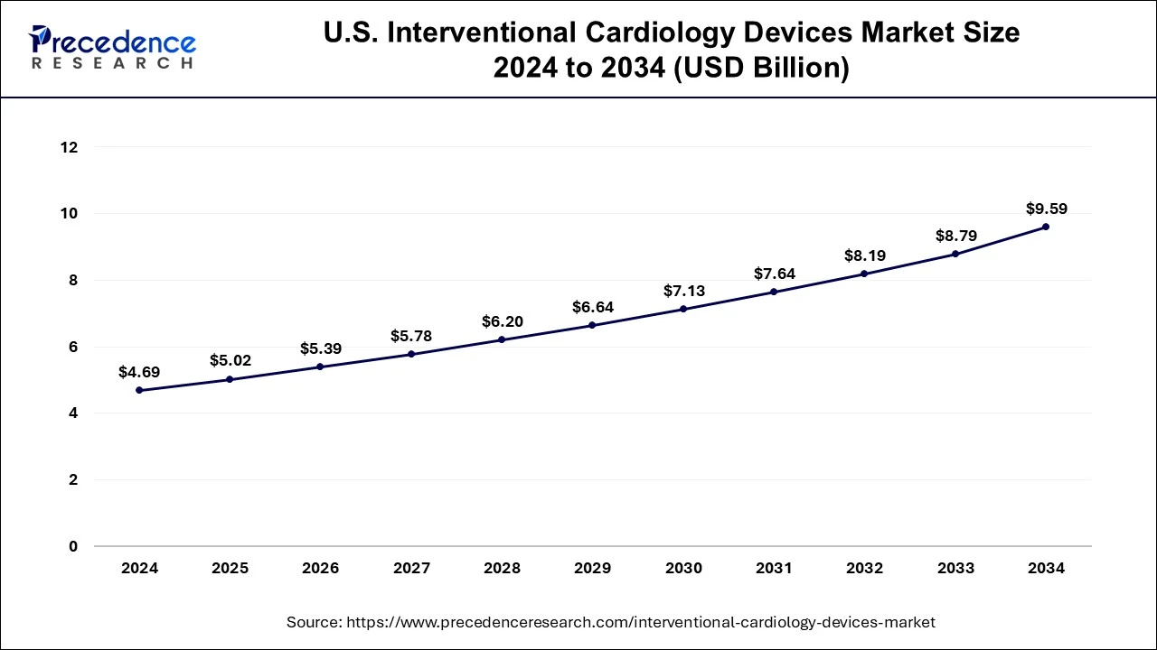 U.S. Interventional Cardiology Devices Market Size 2025 to 2034