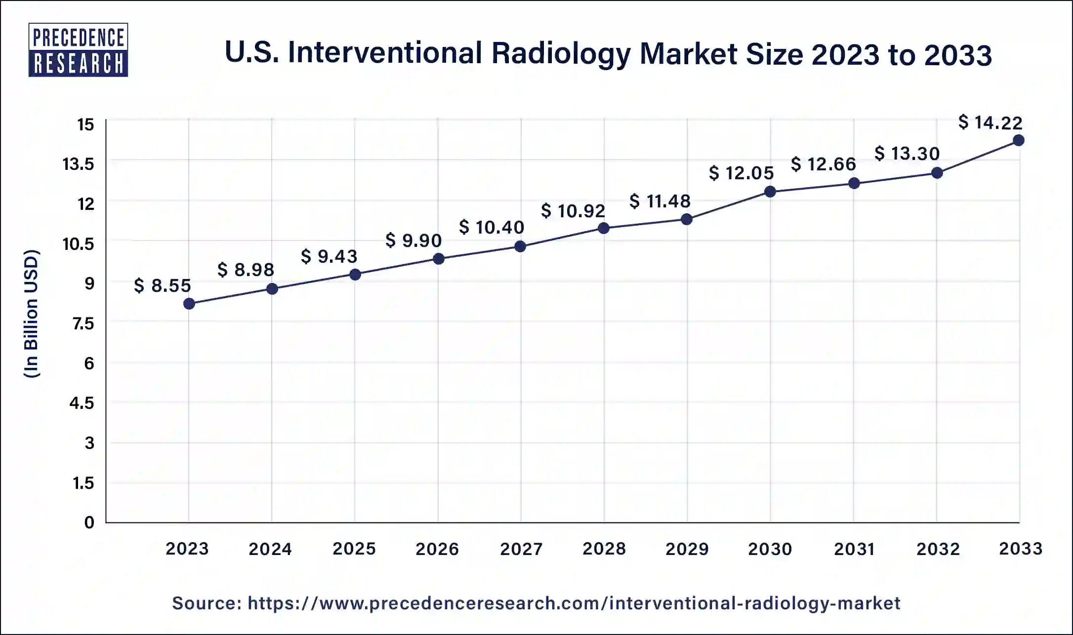 U.S. Interventional Radiology Market Size 2024 to 2033