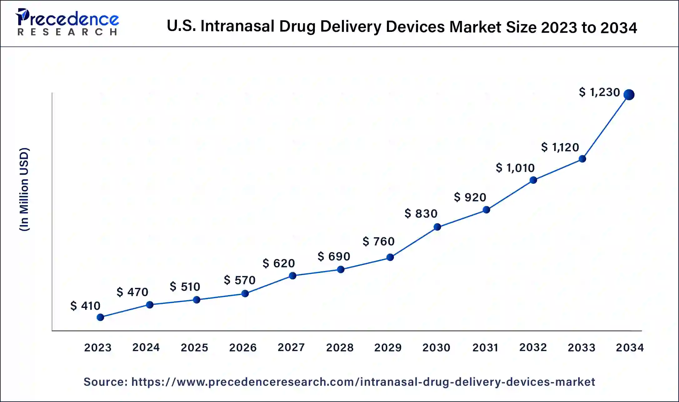 U.S. Intranasal Drug Delivery Devices Market Size 2024 to 2034