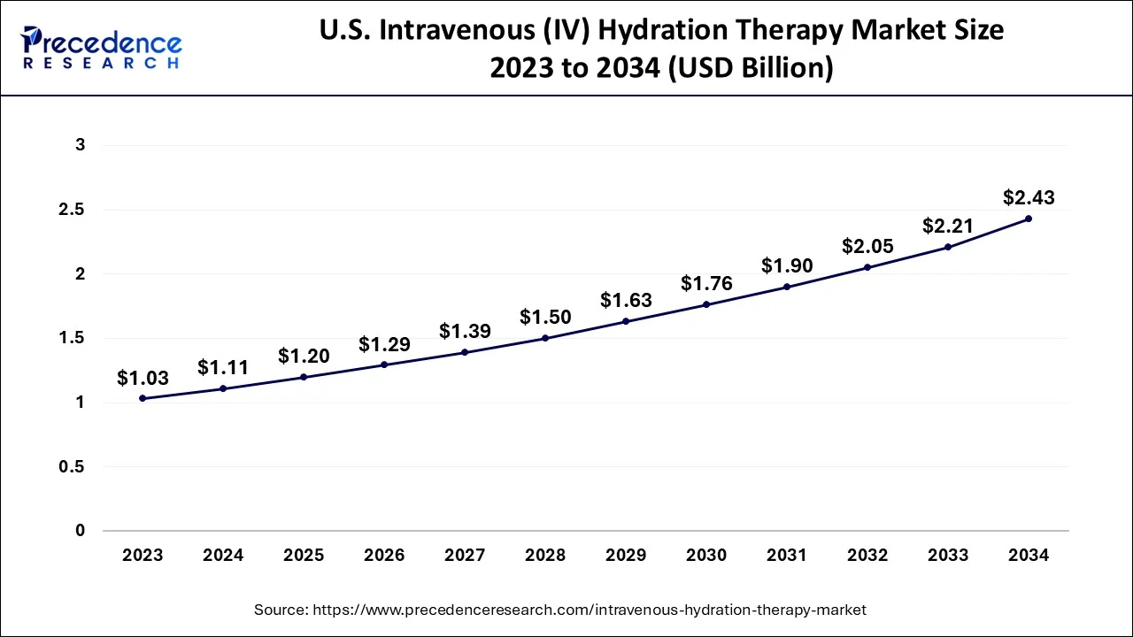 U.S. Intravenous (IV) Hydration Therapy Market Size 2024 to 2034