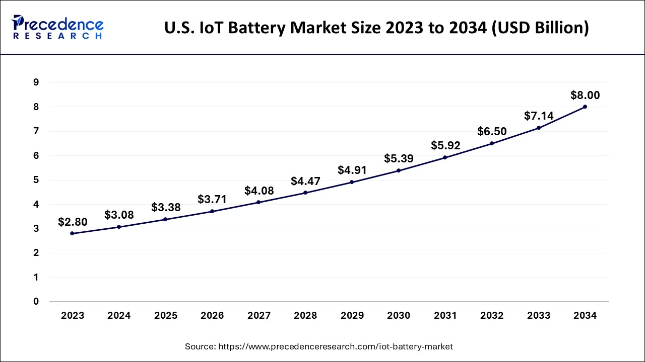 U.S. IoT Battery Market Size 2024 to 2034