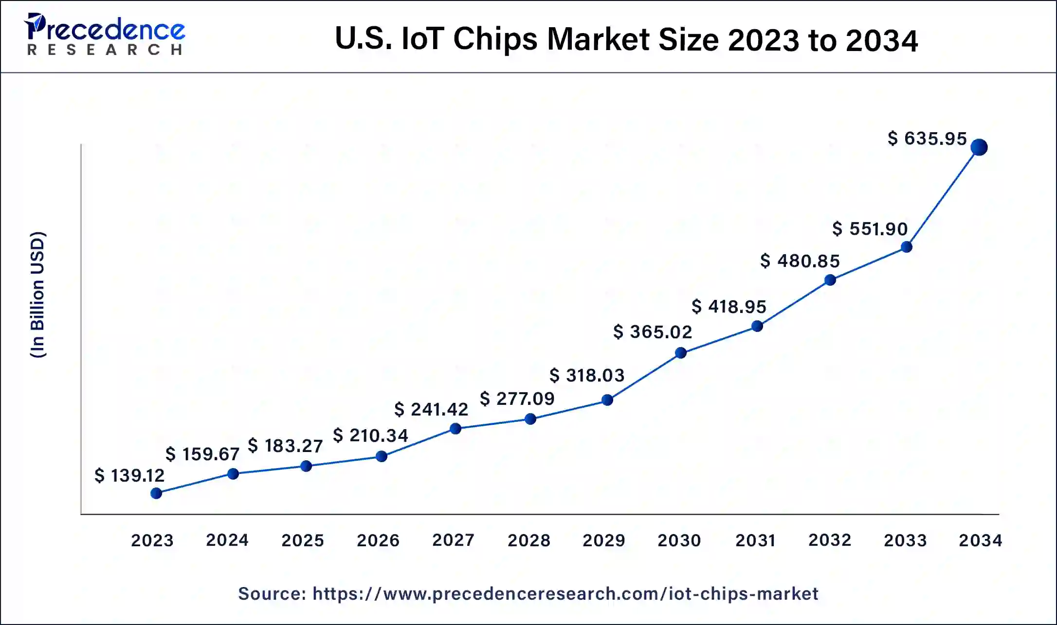 U.S. IoT Chips Market Size 2024 to 2034