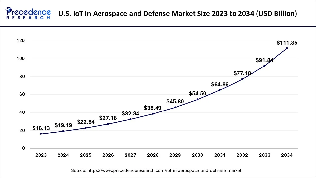 U.S. IoT in Aerospace & Defense Market Size 2024 to 2034