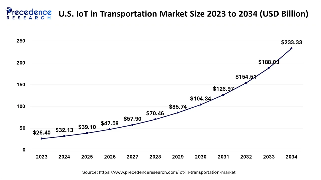 U.S. IoT in Transportation Market Size 2024 to 2034