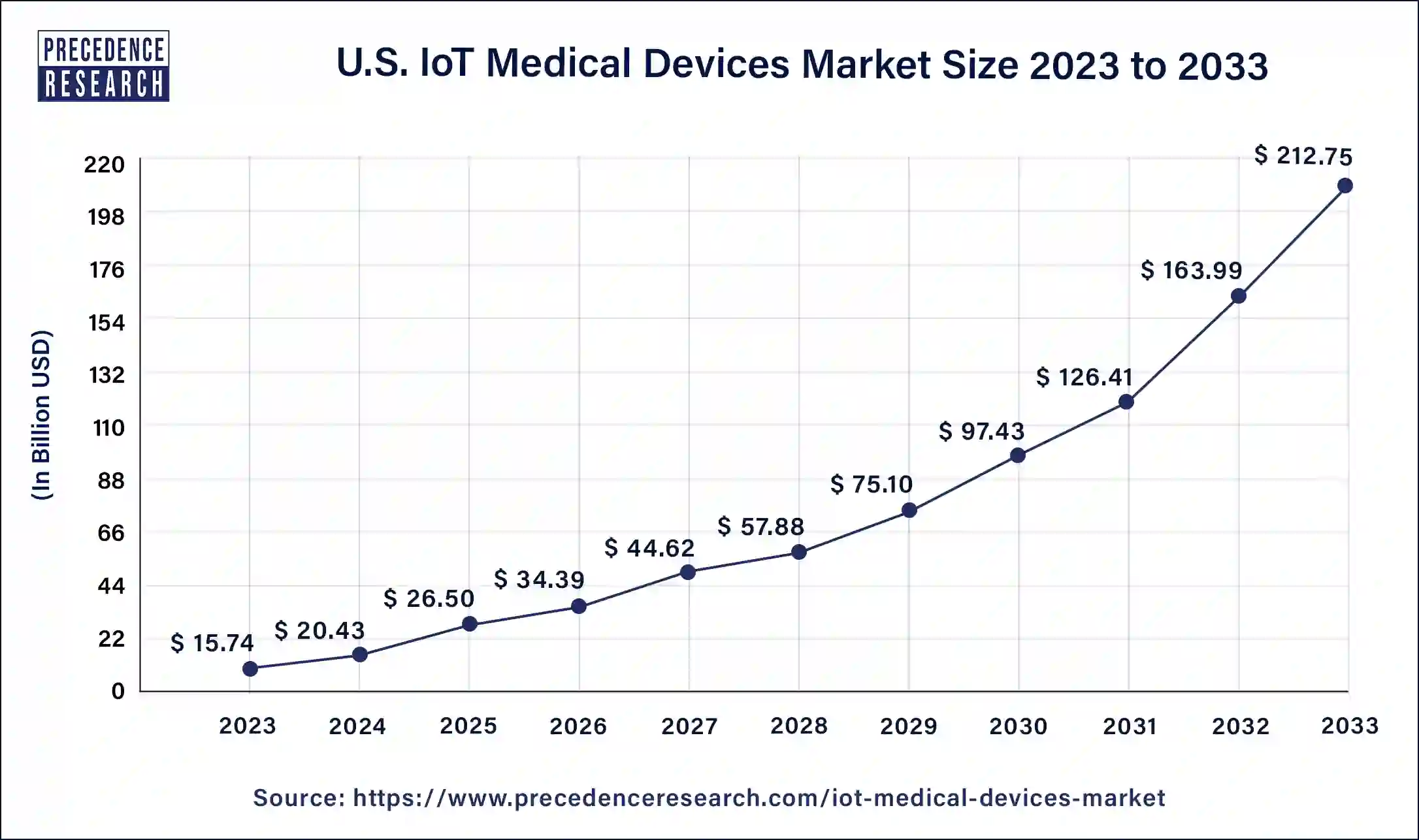 U.S. IoT Medical Devices Market Size 2024 to 2033