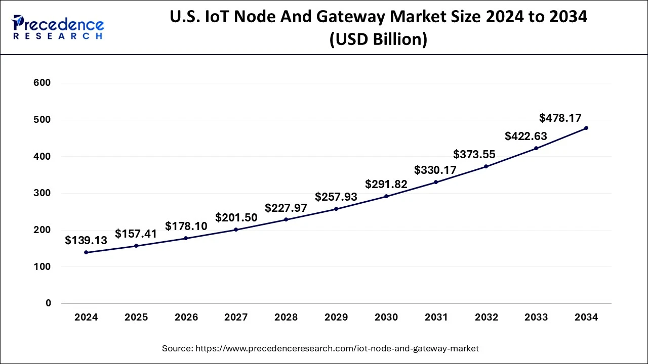 U.S. IoT Node And Gateway Market Size 2025 to 2034