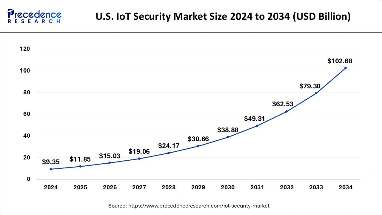 U.S. IoT Security Market Size 2025 to 2034