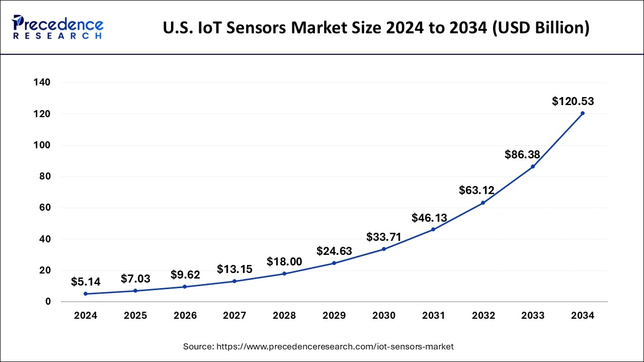 U.S. IoT Sensors Market Size 2025 to 2034