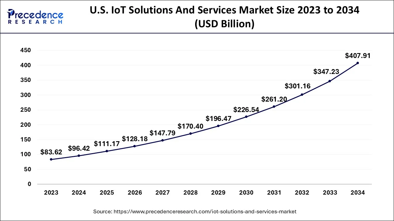 U.S. IoT Solutions and Services Market Size 2024 to 2034