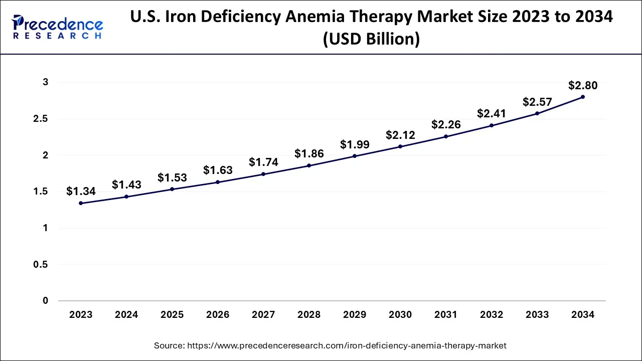 U.S. Iron Deficiency Anemia Therapy Market Size 2024 to 2034