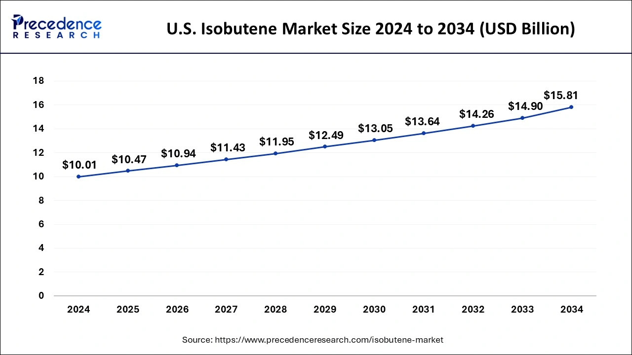 U.S. Isobutene Market Size 2025 To 2034