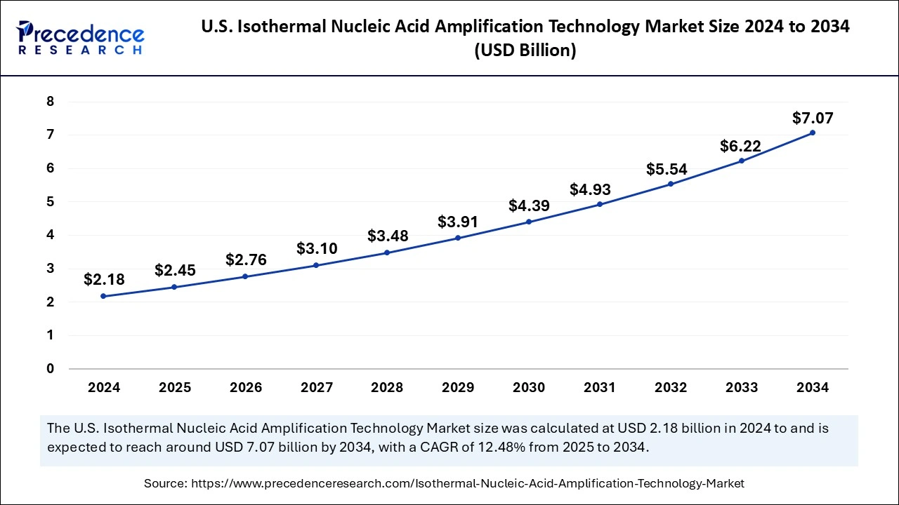 U.S. Isothermal Nucleic Acid Amplification Technology Market Size 2025 to 2034