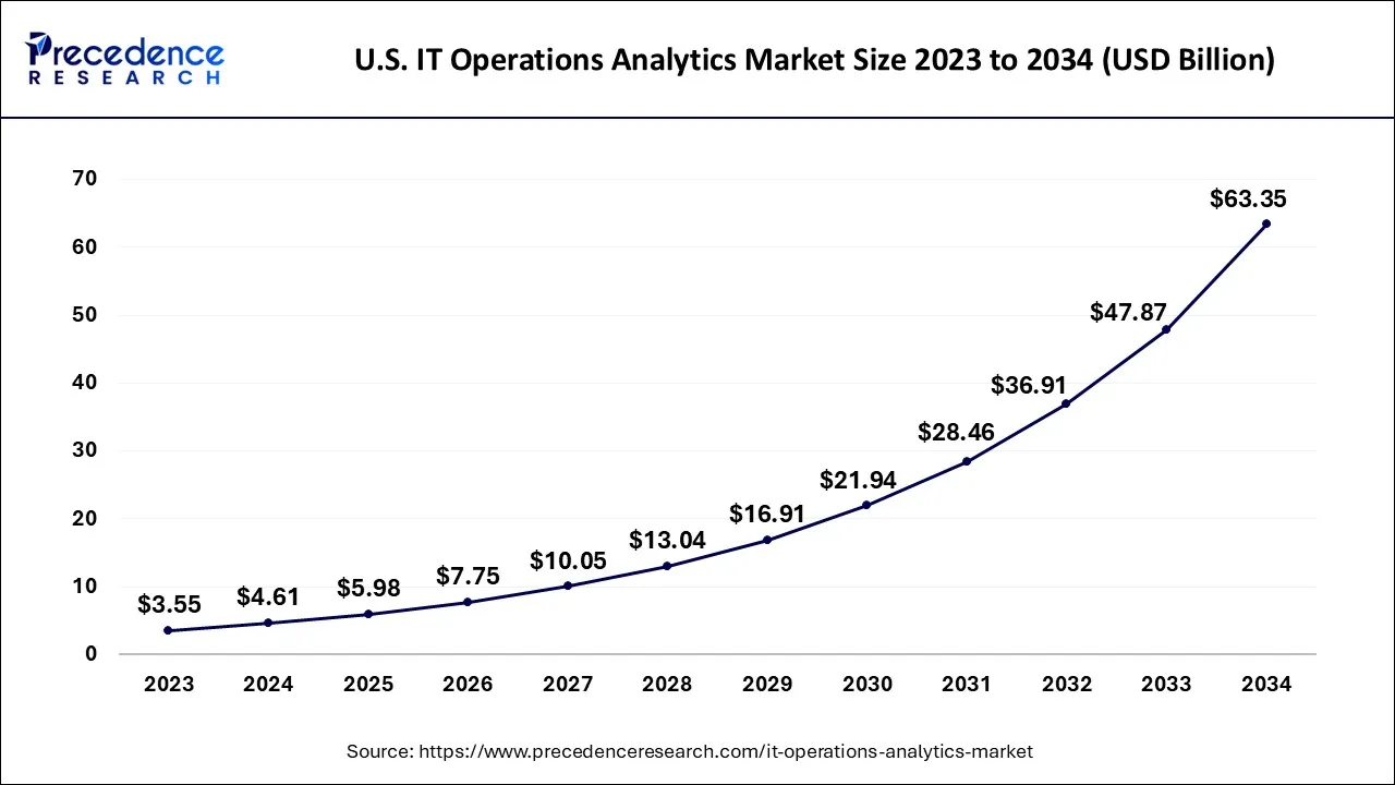 U.S. IT Operations Analytics Market Size 2024 to 2034