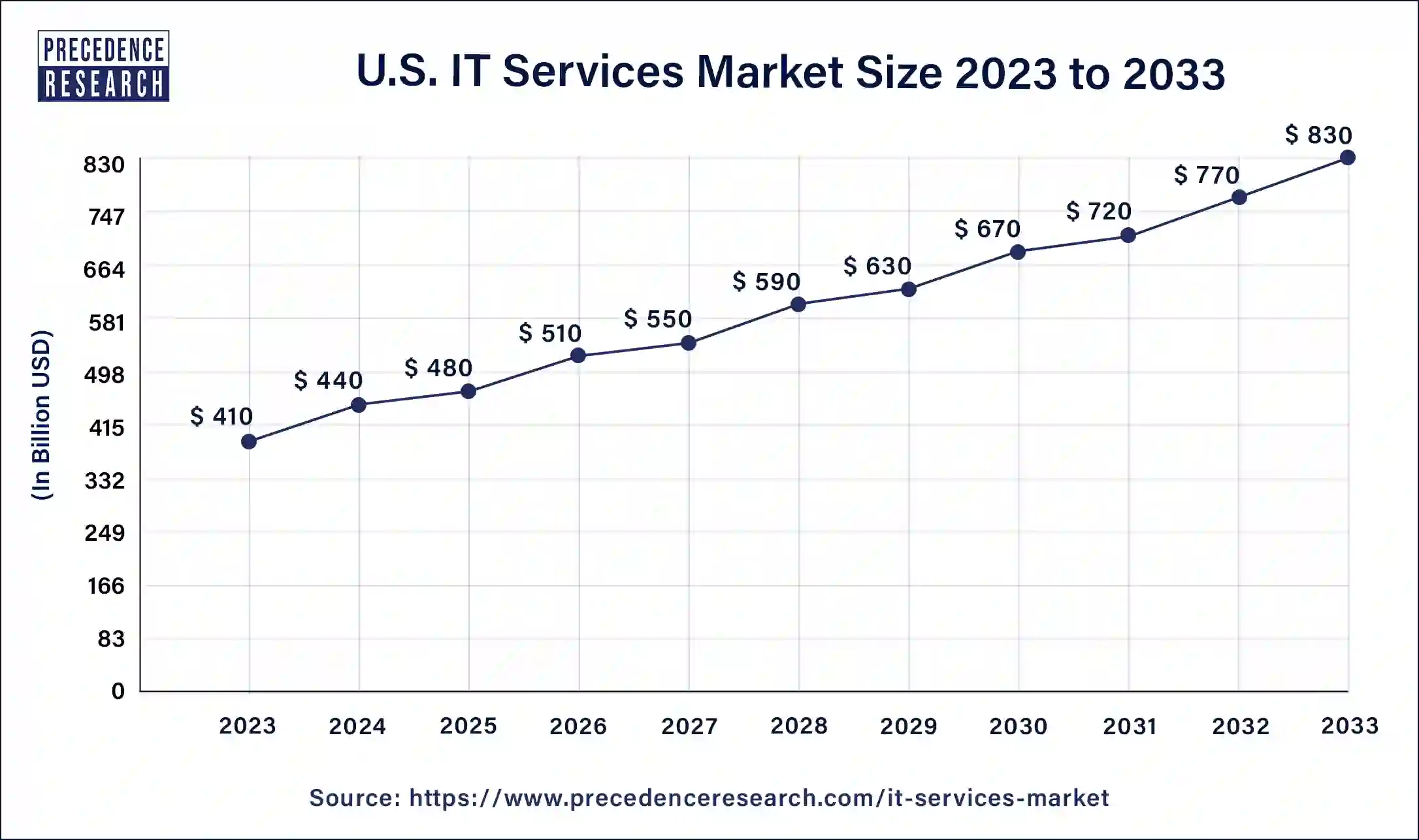U.S. IT Services Market Size 2024 to 2033
