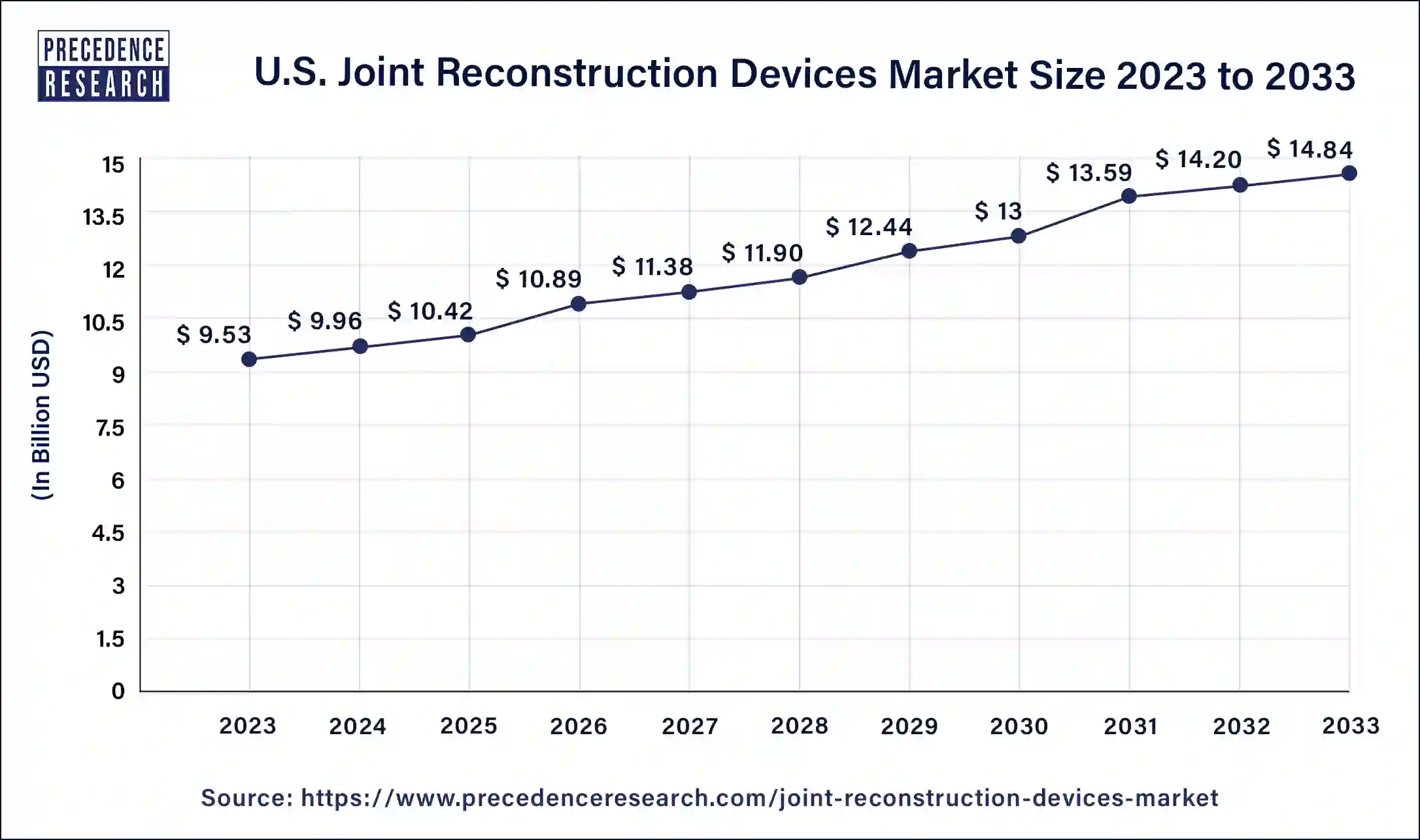 U.S. Joint Reconstruction Devices Market Size 2024 to 2033 