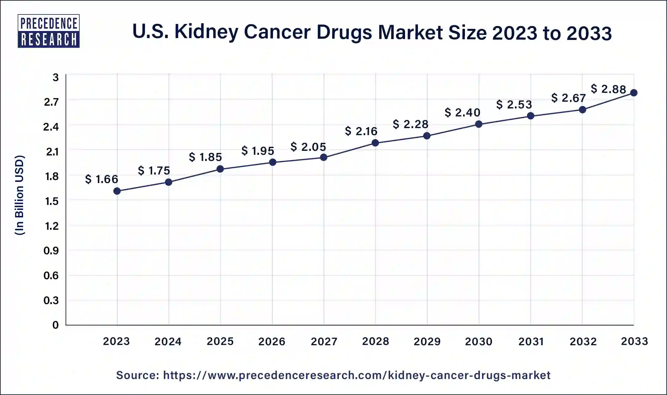 U.S. Kidney Cancer Drugs Market Size 2024 to 2033