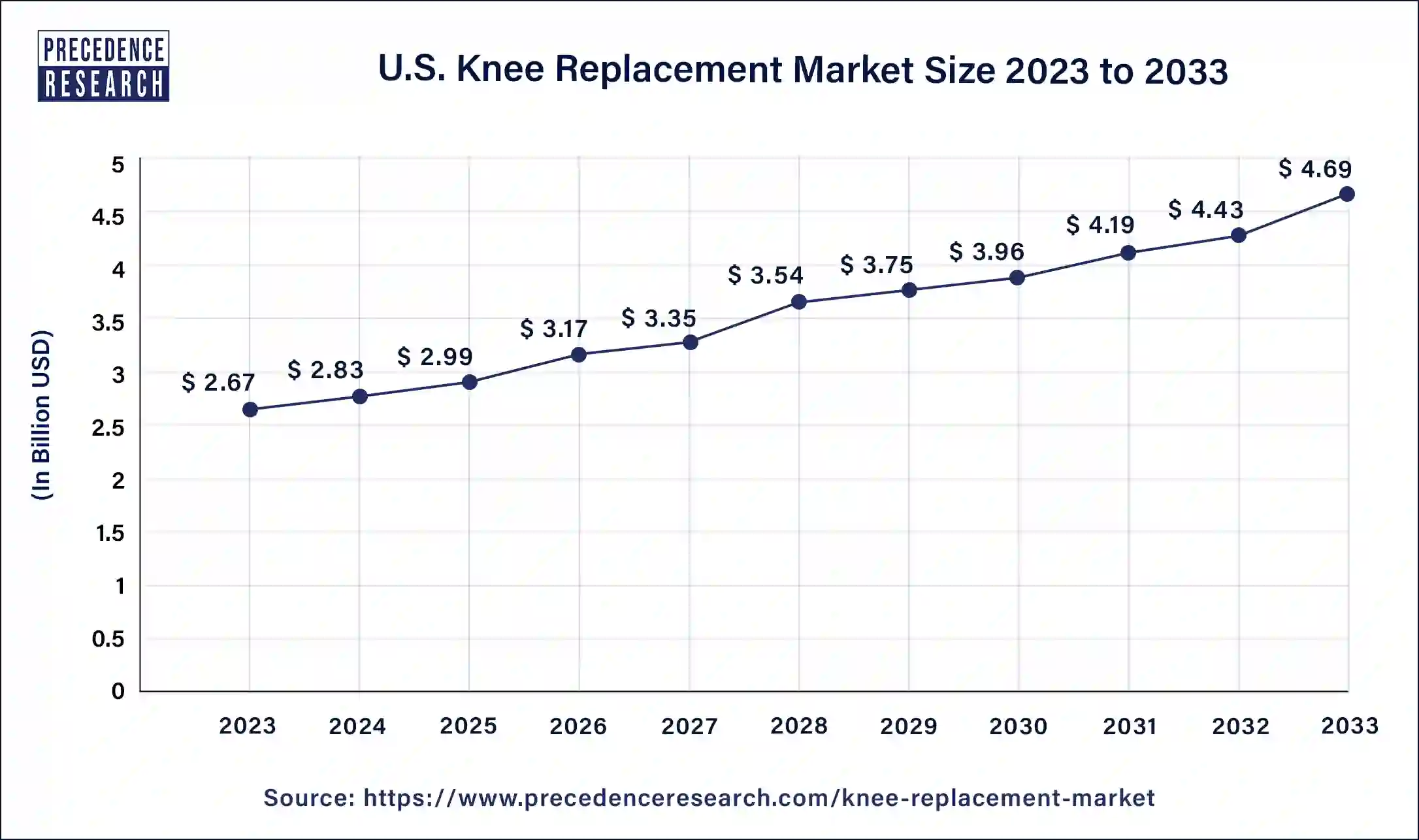 U.S. Knee Replacement Market Size 2024 to 2033