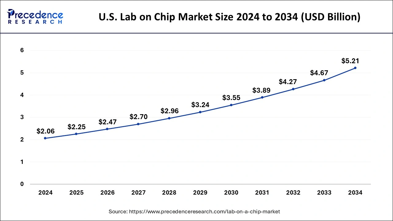 U.S. Lab on Chip Market Size 2025 to 2034