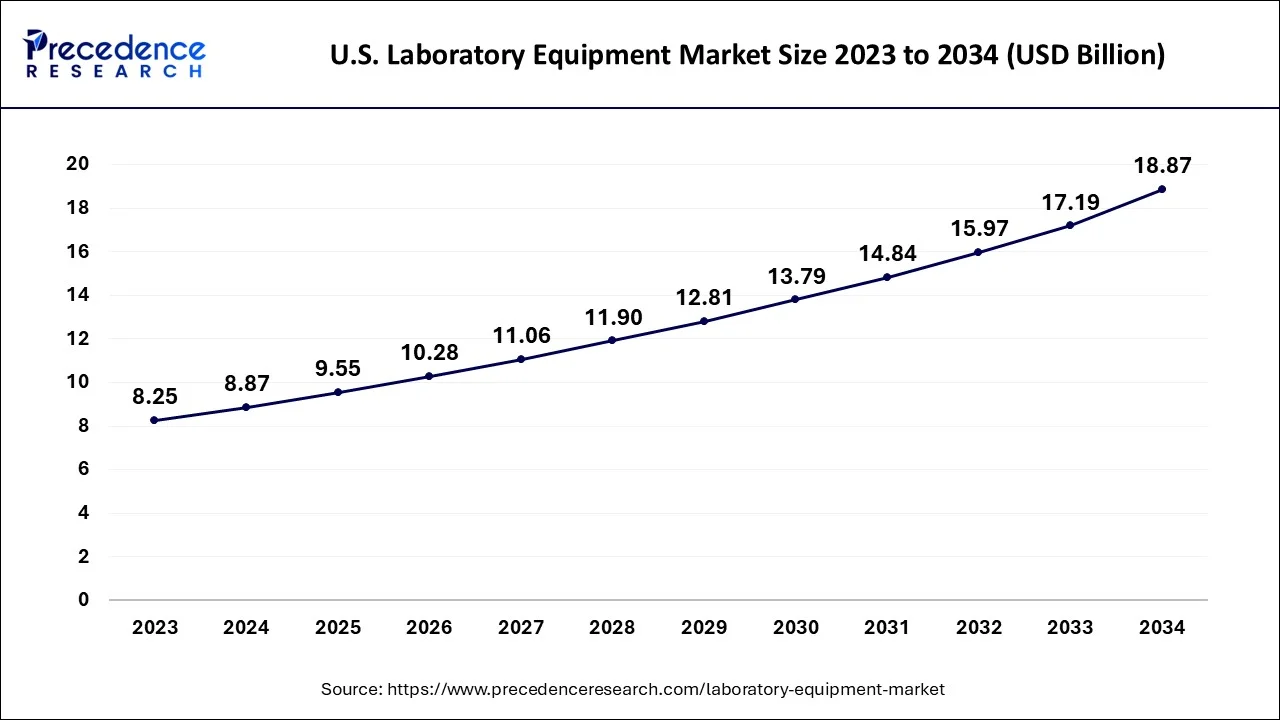 U.S. Laboratory Equipment Market Size 2024 to 2034