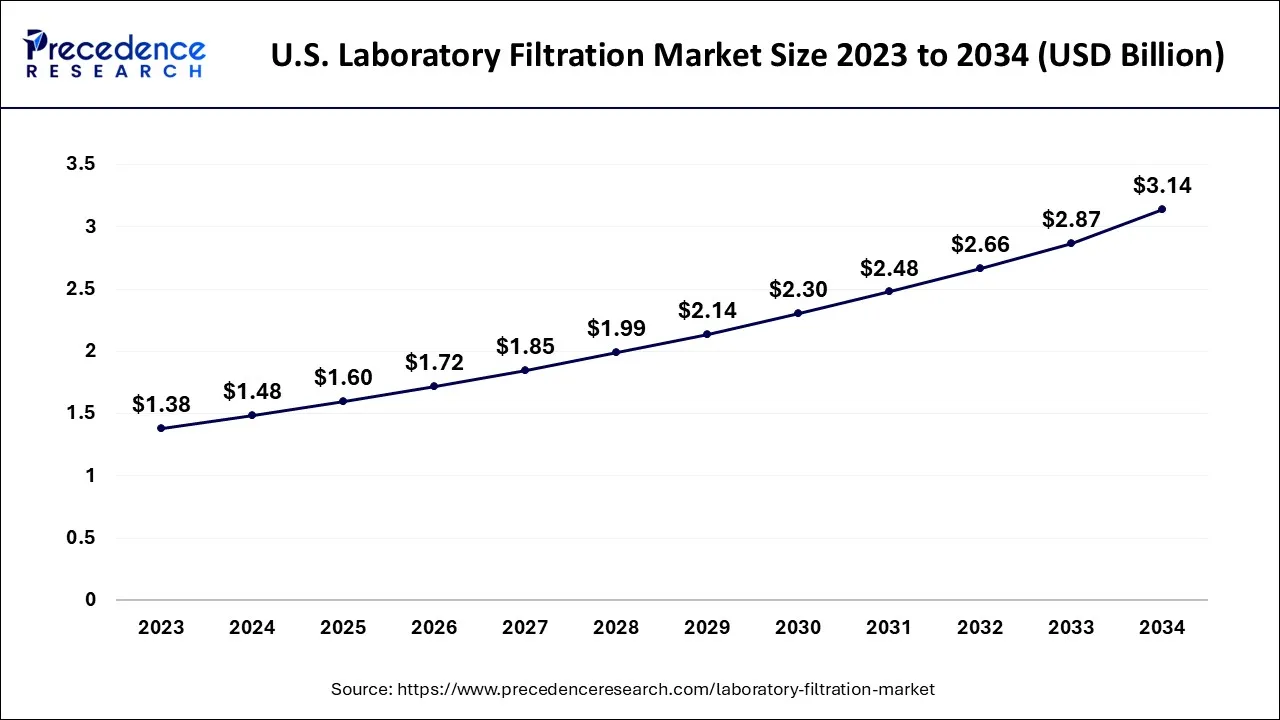 U.S. Laboratory Filtration Market Size 2024 to 2034