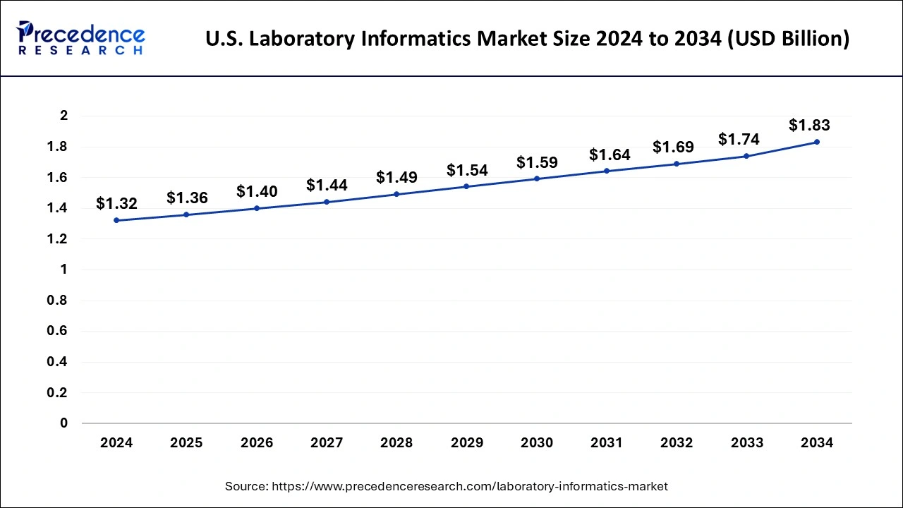 U.S. Laboratory Informatics Market Size 2025 to 2034