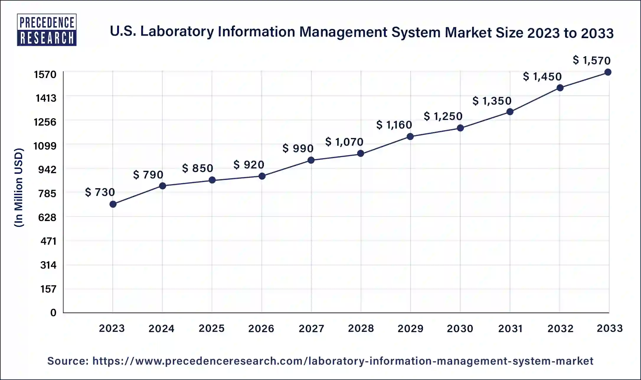 U.S. Laboratory Information Management System Market Size 2024 to 2033