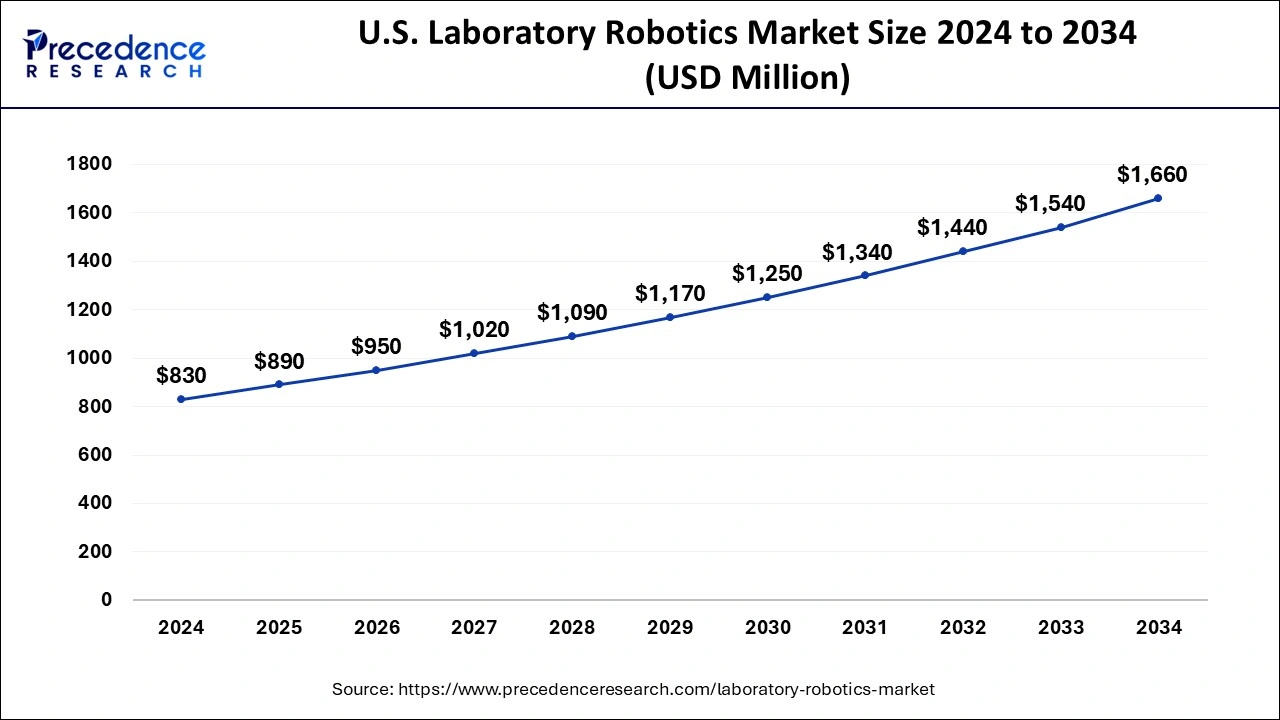 U.S. Laboratory Robotics Market Size 2025 to 2034