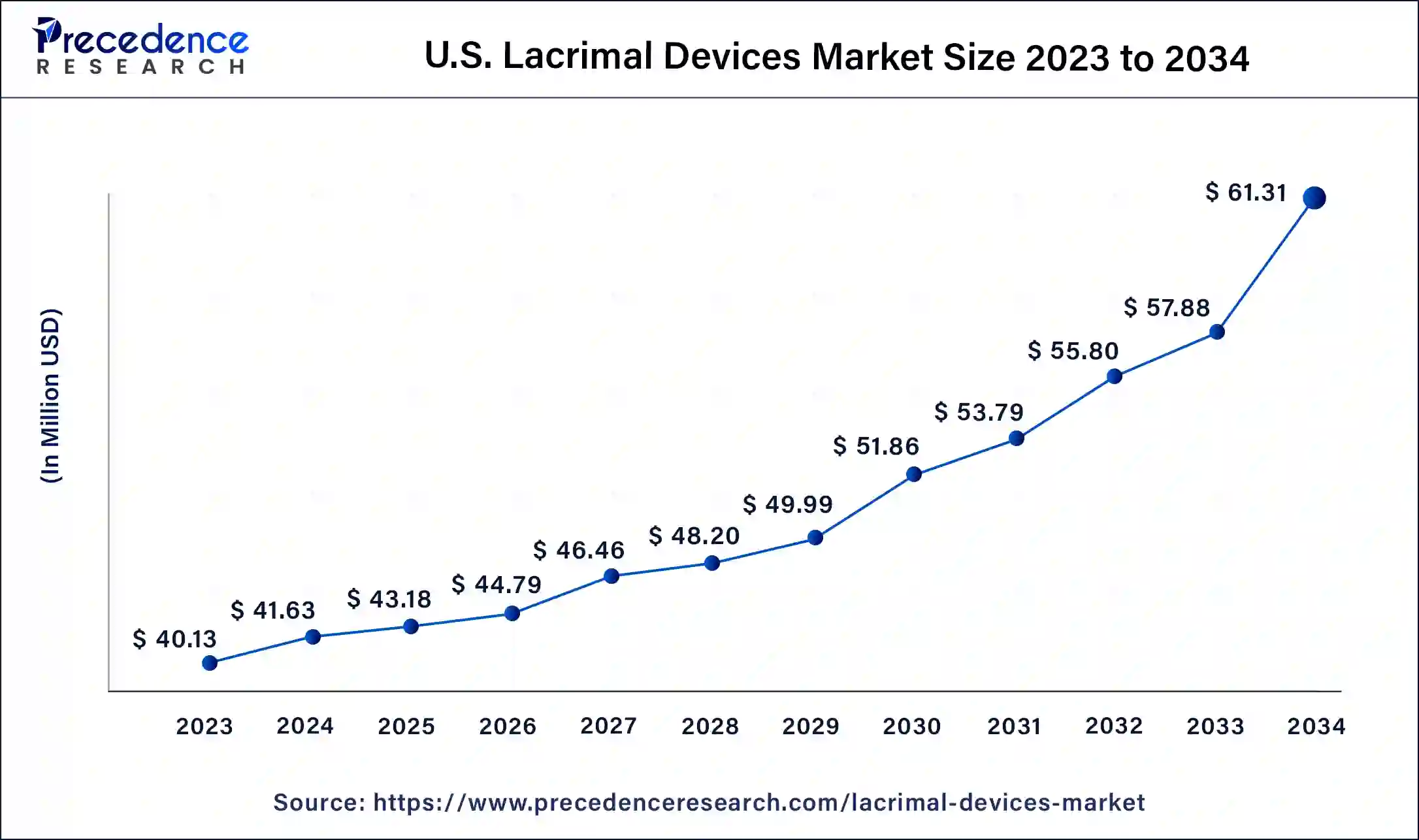 U.S. Lacrimal Devices Market Size 2024 to 2034