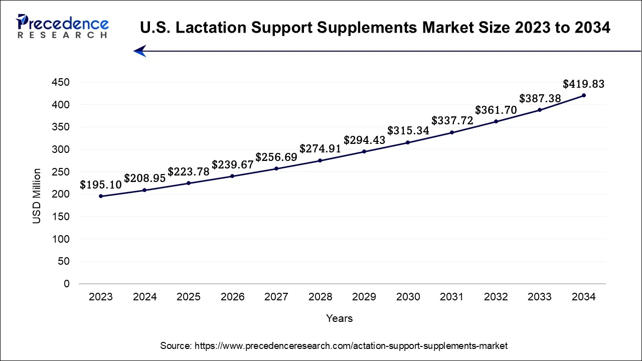 U.S. Lactation Support Supplements Market Size 2024 To 2034