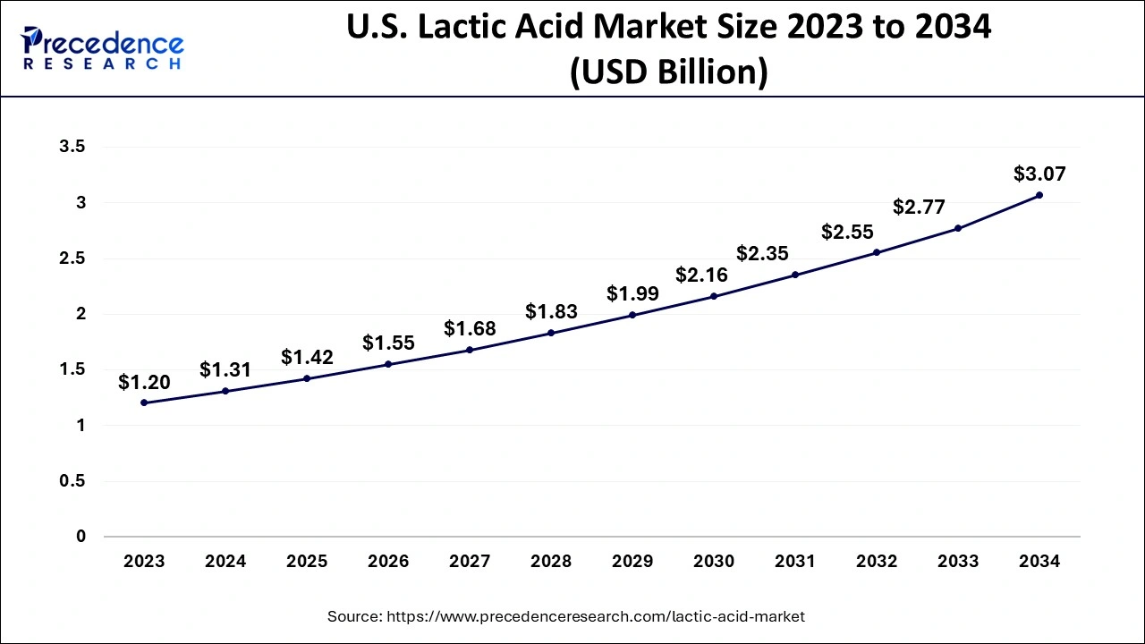 U.S. Lactic Acid Market Size 2024 to 2034