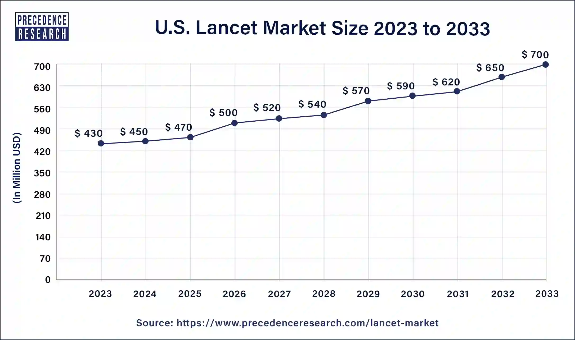 U.S. Lancet Market Size 2024 to 2033