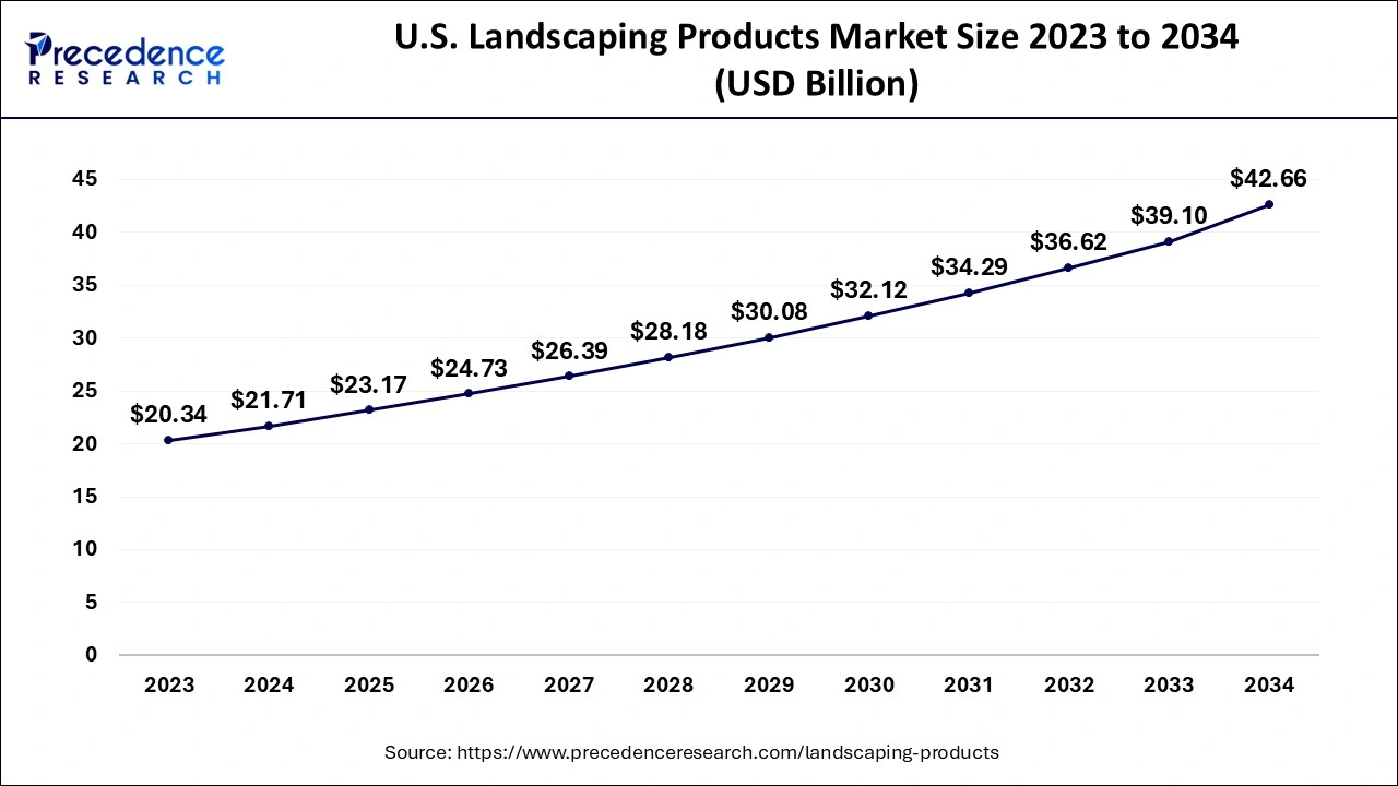 U.S. Landscaping Products Market Size 2024 to 2034