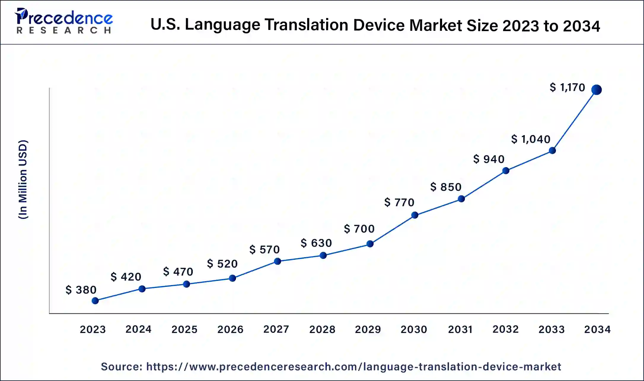 U.S. Language Translation Device Market Size 2024 to 2034