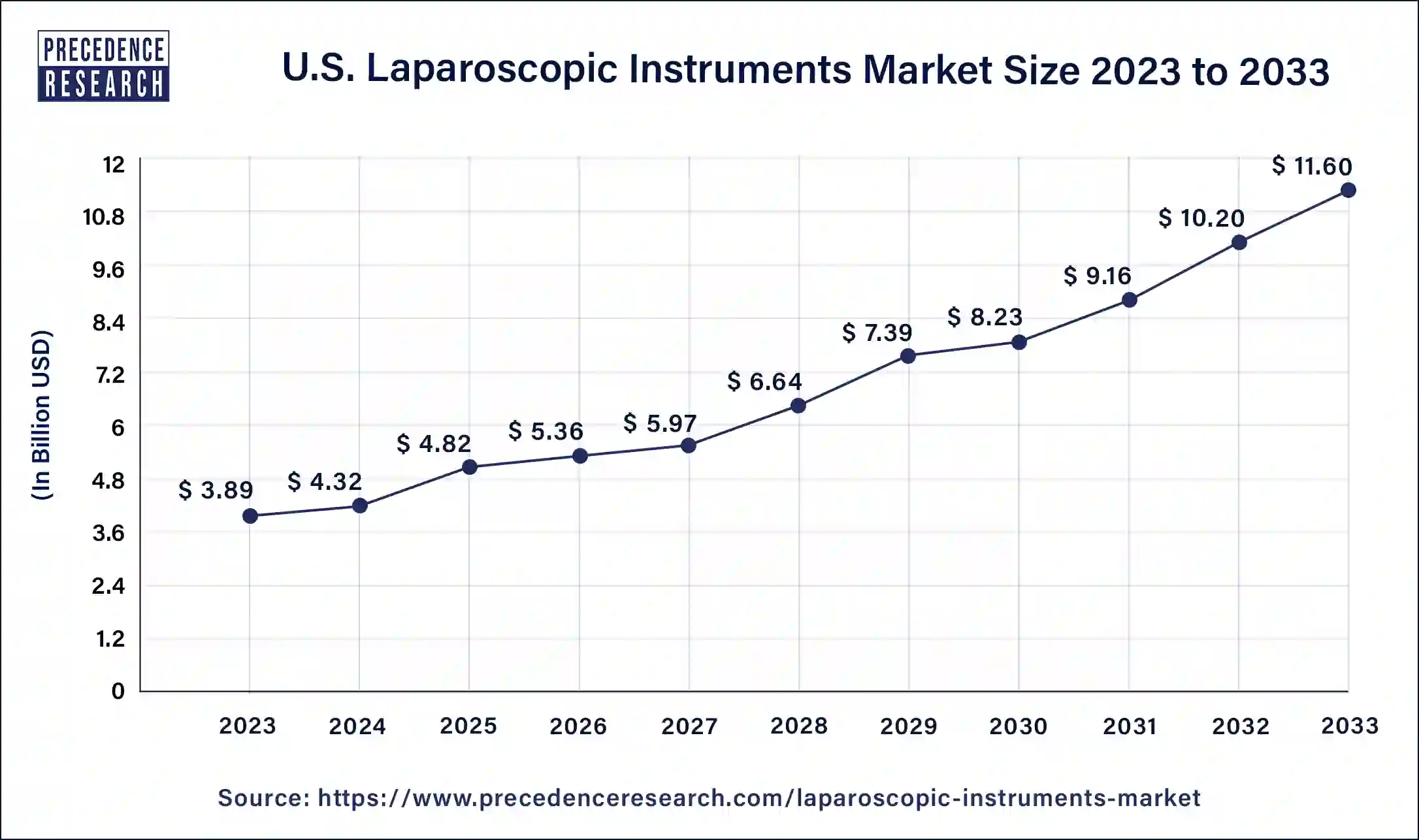 U.S. Laparoscopic Instruments Market Size 2024 to 2033