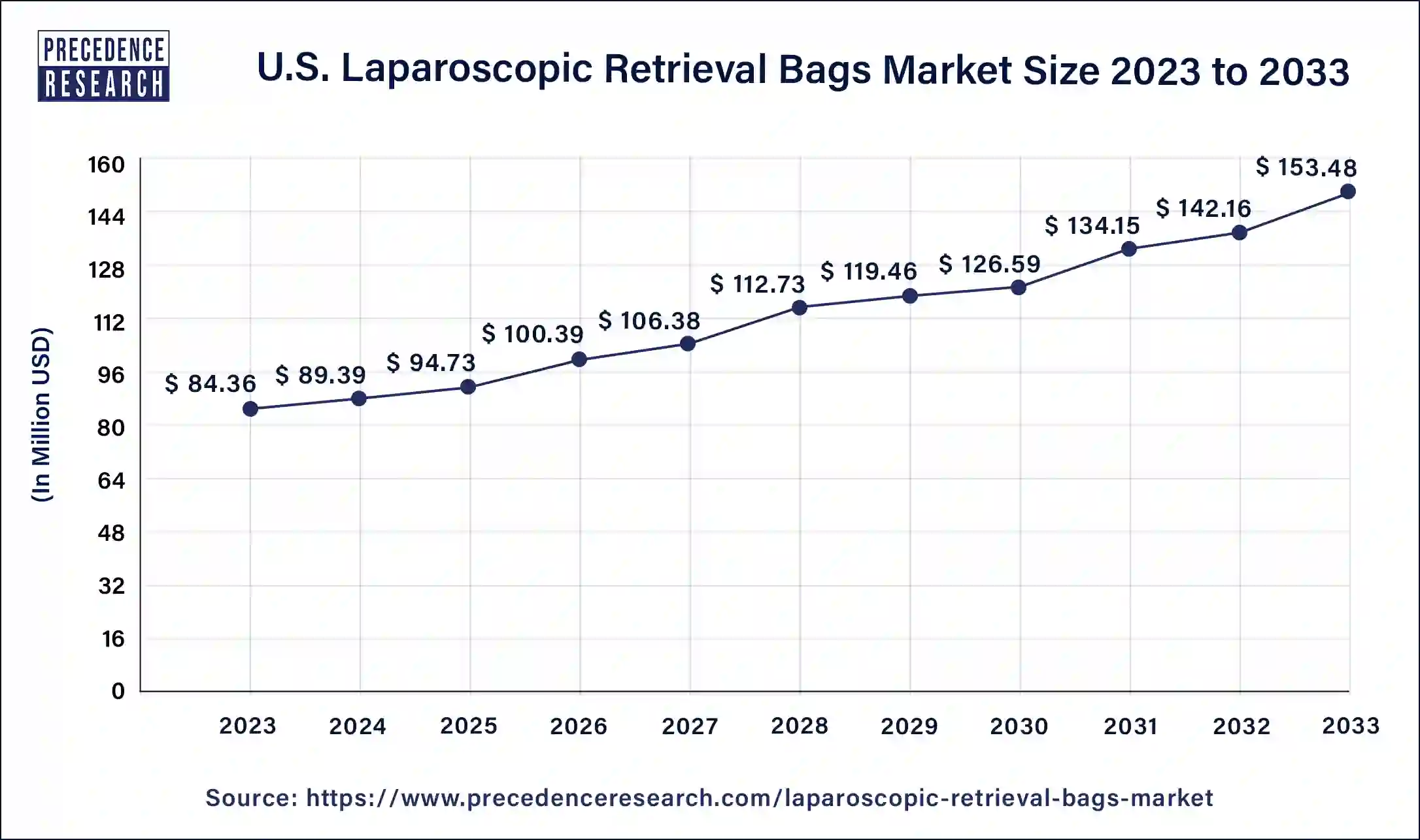 U.S. Laparoscopic Retrieval Bags Market Size 2024 to 2033