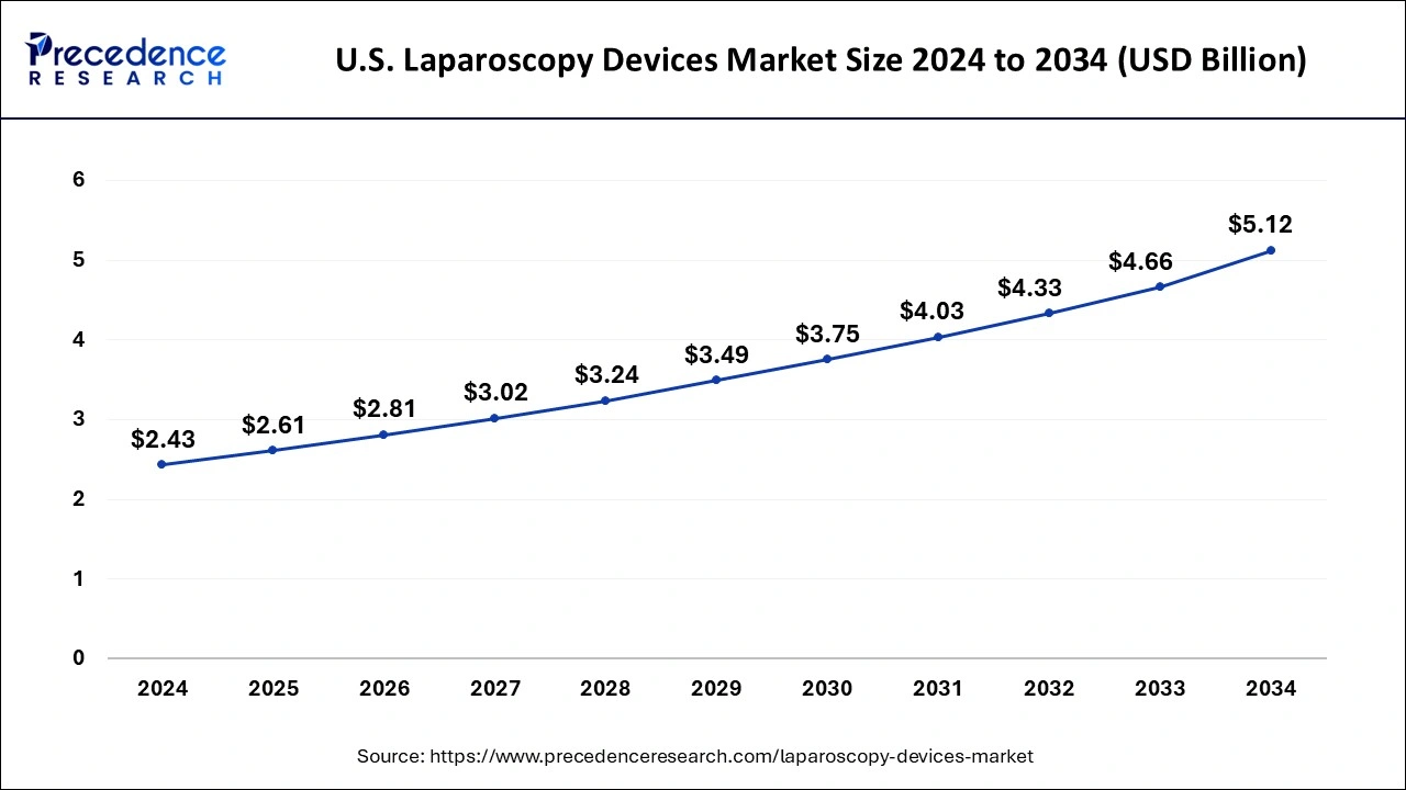 U.S. Laparoscopy Devices Market Size 2025 to 2034