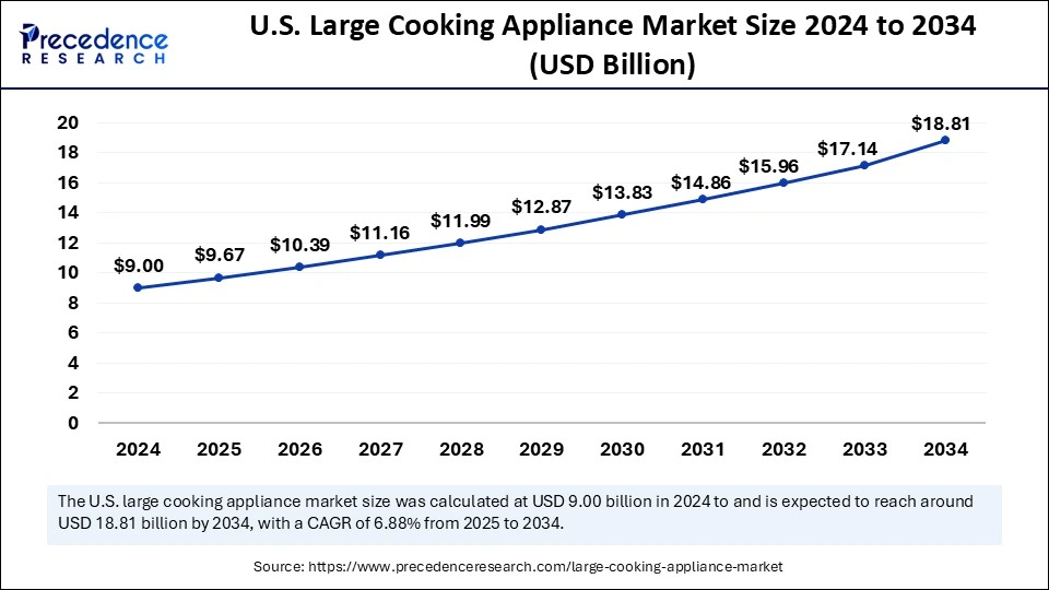 U.S. Large Cooking Appliance Market Size 2025 to 2034