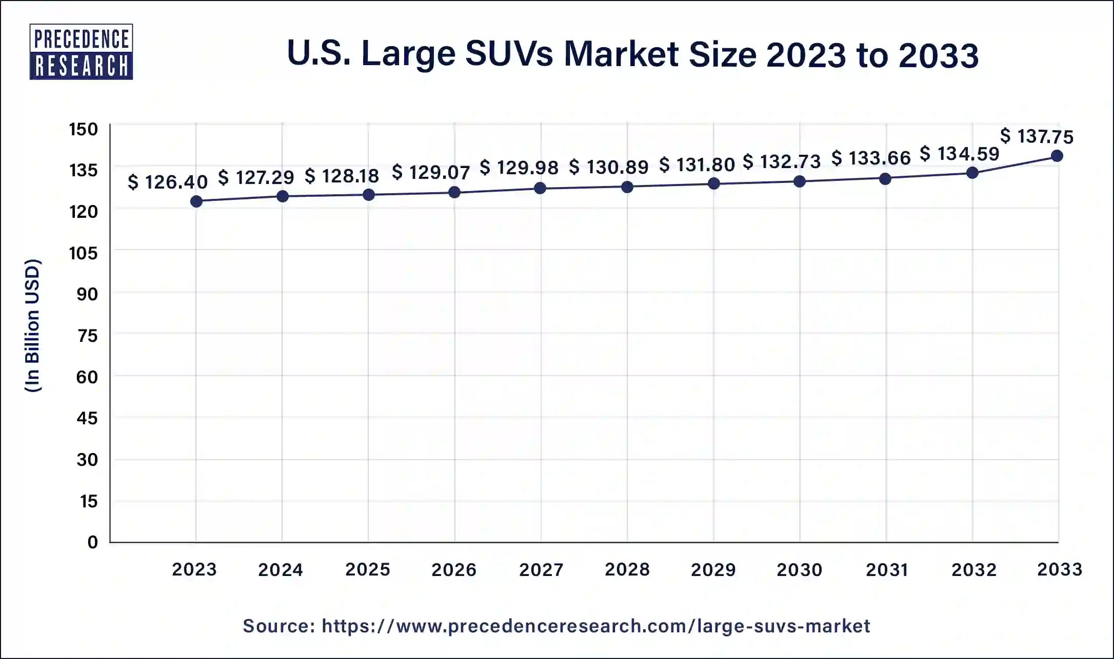 U.S. Large SUVs Market Size 2023 to 2033