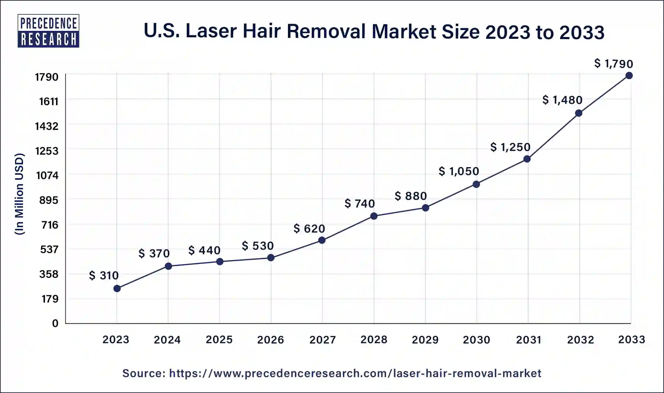 U.S. Laser Hair Removal Market Size 2024 to 2033