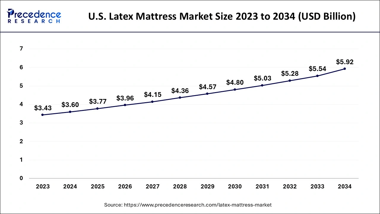 U.S. Latex Mattress Market Size 2024 to 2034