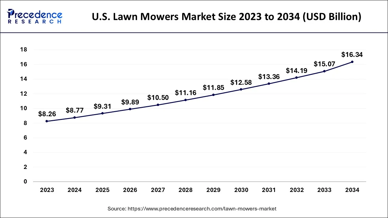 U.S. Lawn Mowers Market Size 2024 to 2034