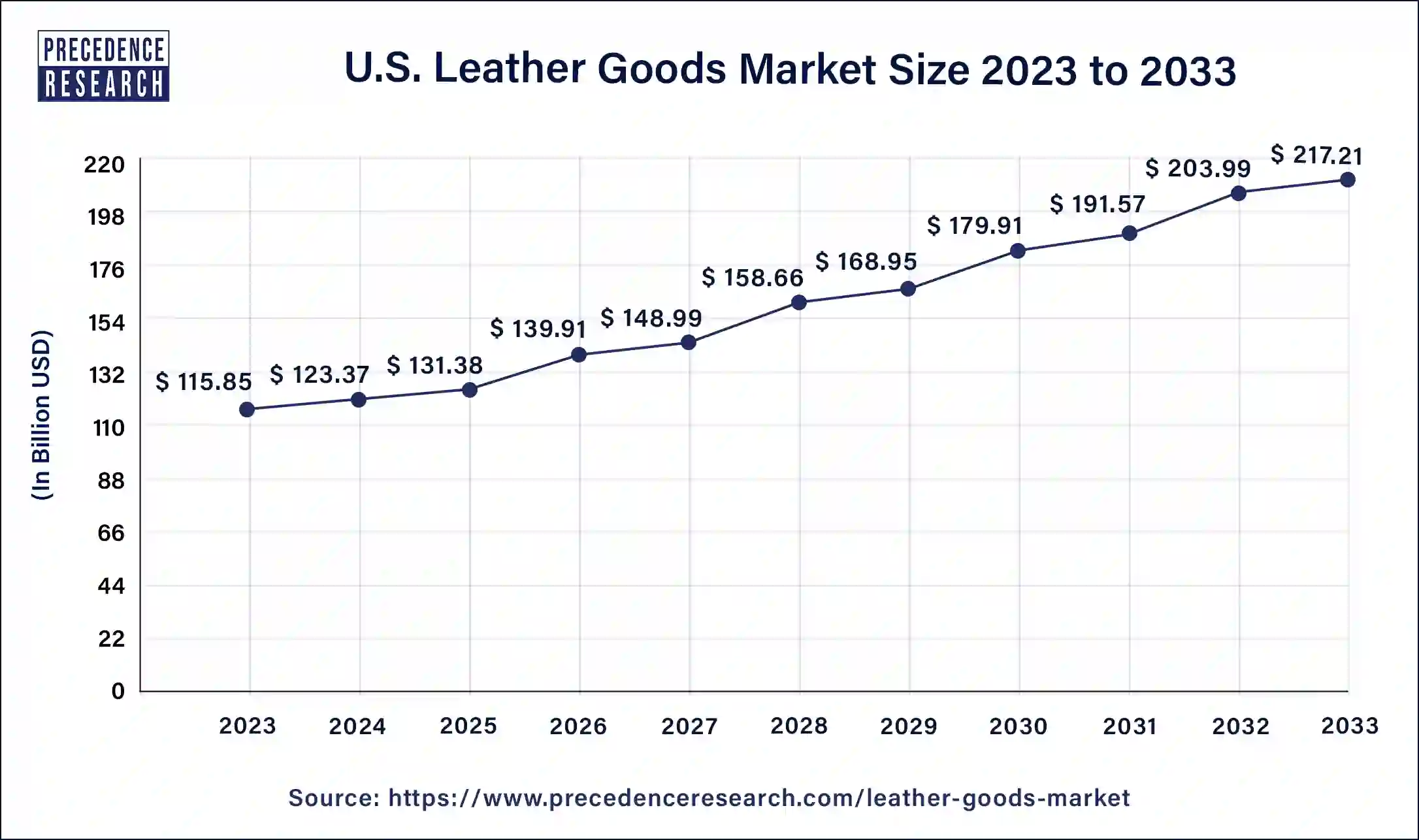 U.S. Leather Goods Market Size 2024 to 2033