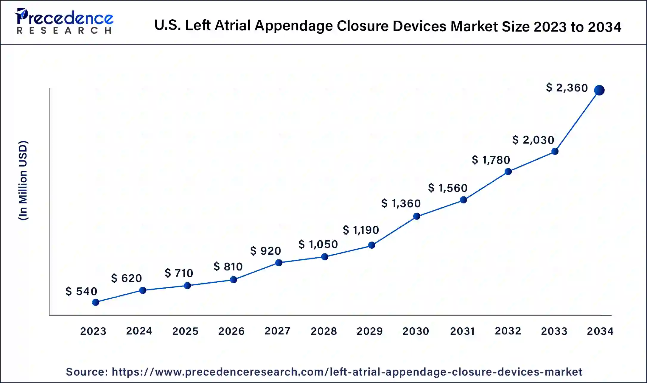 U.S. Left Atrial Appendage Closure Devices Market Size 2024 to 2034