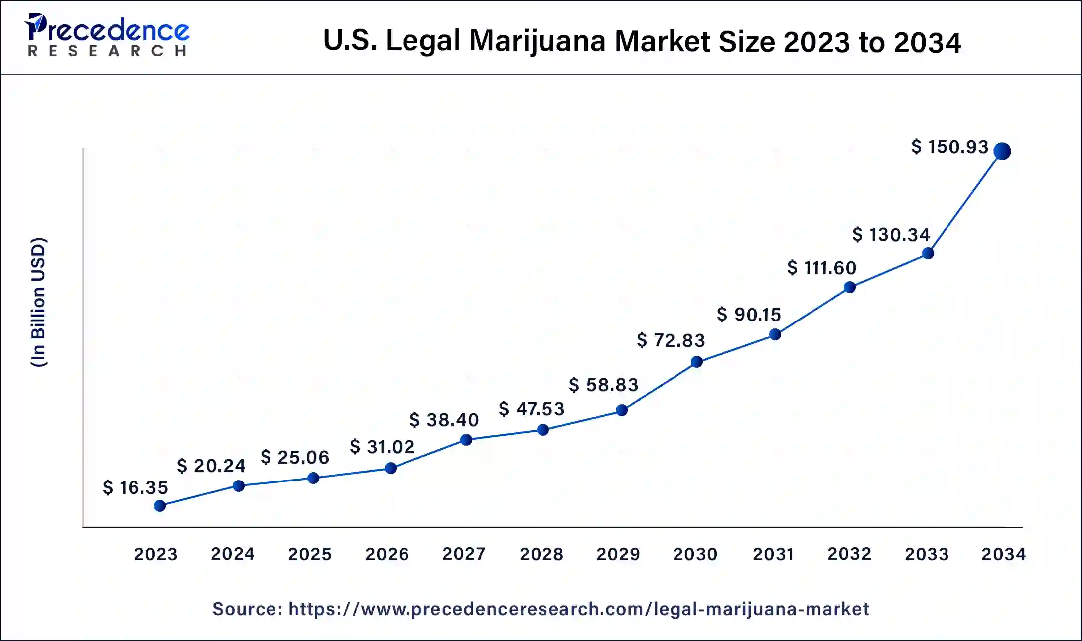 U.S. Legal Marijuana Market Size 2024 to 2034