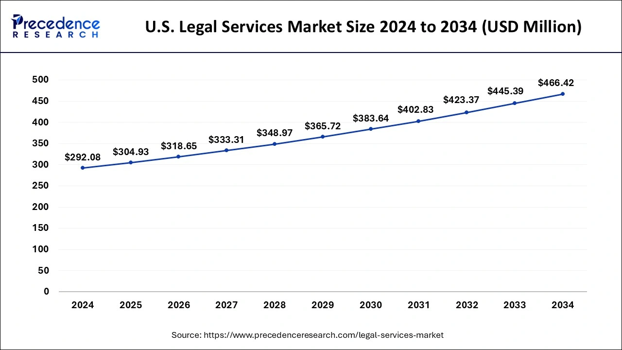 U.S. Legal Services Market Size 2025 To 2034